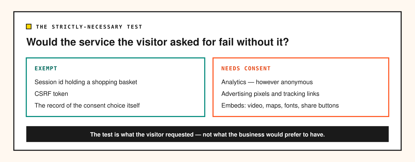 The strictly-necessary test: session ids, CSRF tokens and the consent record are exempt, while analytics, advertising pixels and embeds require consent